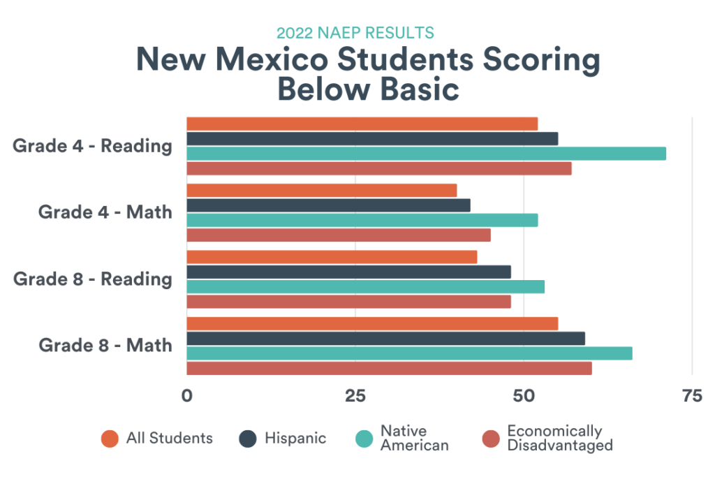 Deeper dive into New Mexico NAEP scores reveals troubling truths New