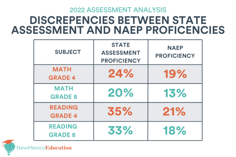 Deeper dive into New Mexico NAEP scores reveals troubling truths New