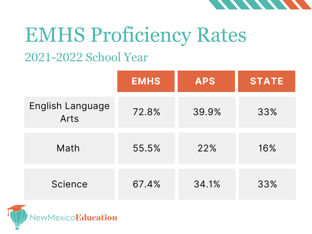 In English language arts, 72.8 percent of 11th graders at EMHS were proficient in English language arts, compared to an average of all 11th grade APS students who scored 39.9 percent, with the statewide average sitting at 33 percent. In mathematics, 55.5% of 11th graders at EMHS were proficient, compared to the APS average of 22 percent, and a statewide average of 16 percent. In science, 67.4 percent of students at EMHS were proficient, APS scored an average of 34.1 percent, and the statewide average was 33 percent.