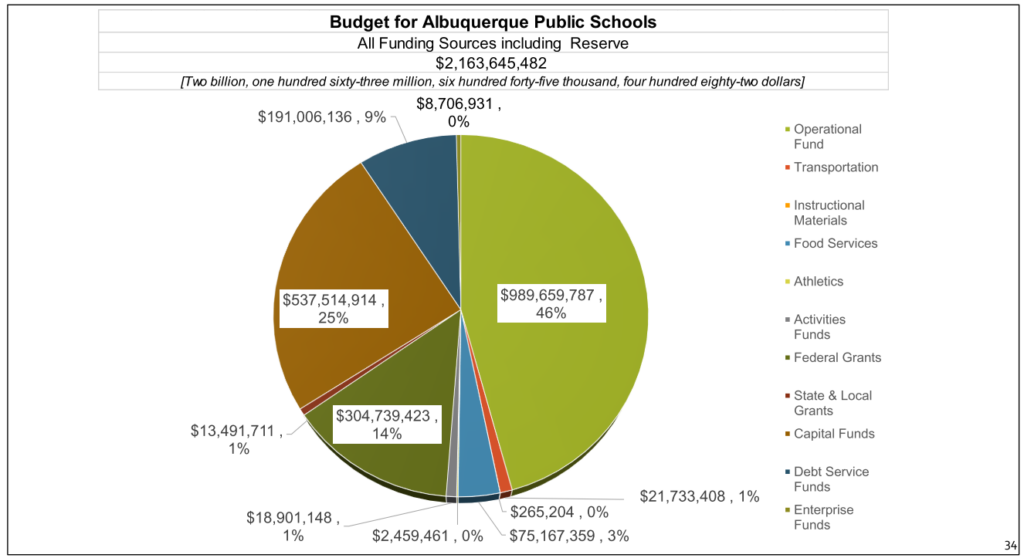 aps-board-greenlights-2-16-billion-budget-new-mexico-education