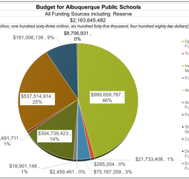 On May 24 the APS Board of Education approved a $2.16 billion budget for the school district. The budget is a 12 percent increase in spending from the 2022-23 fiscal year, with the increase being driven by salary increases.