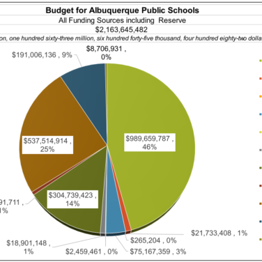 On May 24 the APS Board of Education approved a $2.16 billion budget for the school district. The budget is a 12 percent increase in spending from the 2022-23 fiscal year, with the increase being driven by salary increases.